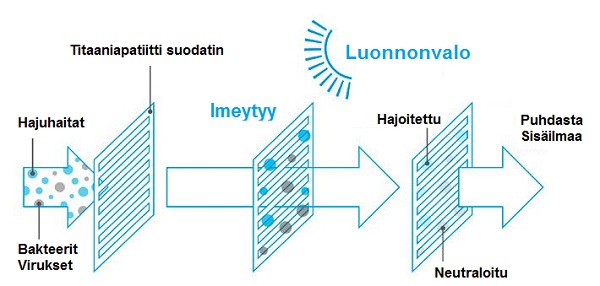 Titaani-apatiitti suodatus