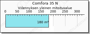 COMFORA viilennys