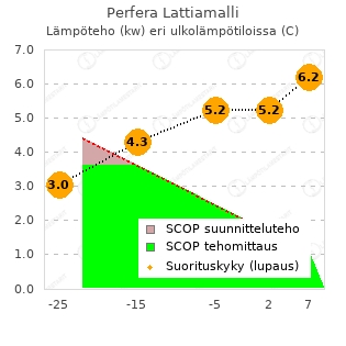 Daikin Perfera Lattiamalli vtt testi