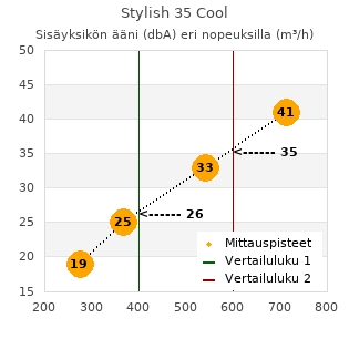 Daikin Stylish 35 Cool ilmalämpöpumppu arvostelu
