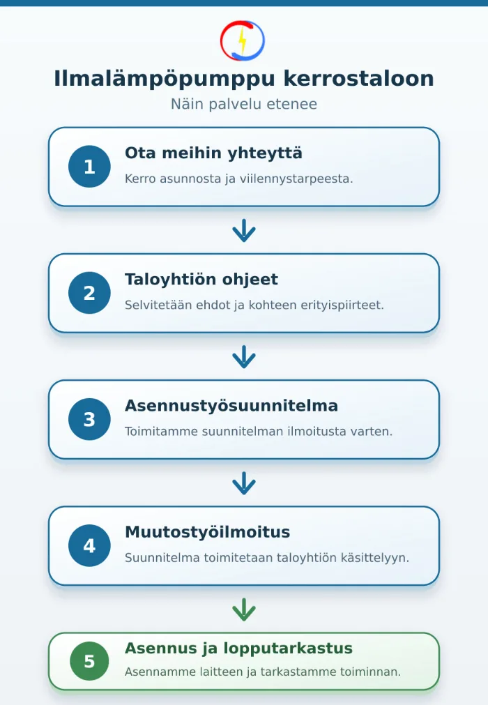 Ilmalämpöpumpun suunnittelun, muutostyöilmoituksen ja asennuksen vaiheet kerrostalossa